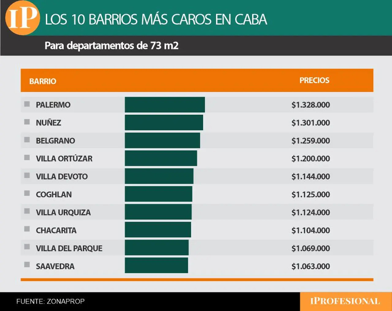 Alquilar un tres ambientes en Palermo cuesta más de 1.300.000 pesos