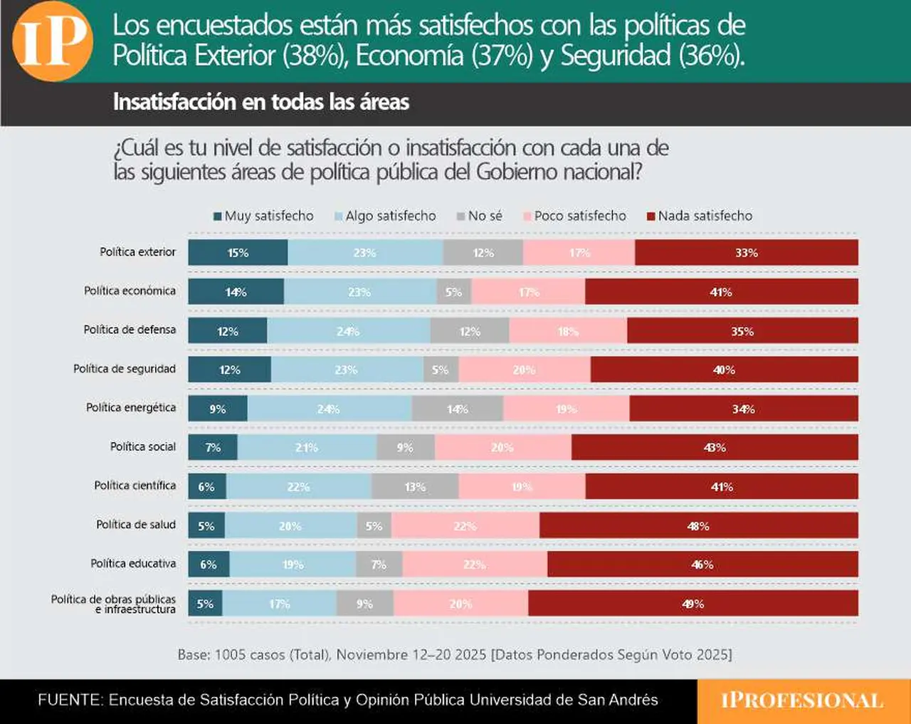 La insatisfacción es alta en todas las áreas, pero se destaca en salud, educación e infraestructura 