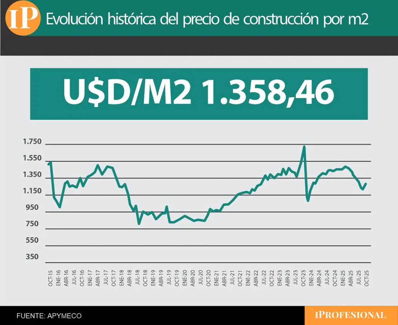 En el pico de noviembre de 2023, el costo de construcción en dólares se había disparado hasta cerca 