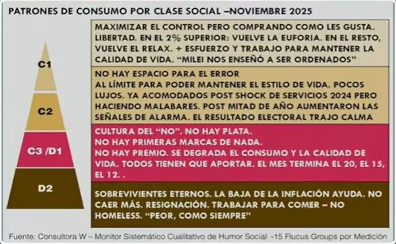 Cómo consume cada segmento de la sociedad
