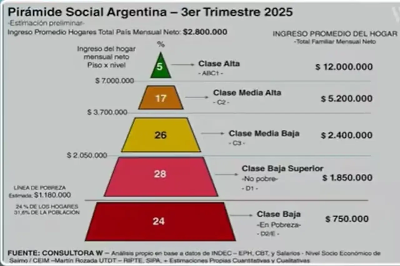 Así quedó conformada la pirámide social en el tercer trimestre