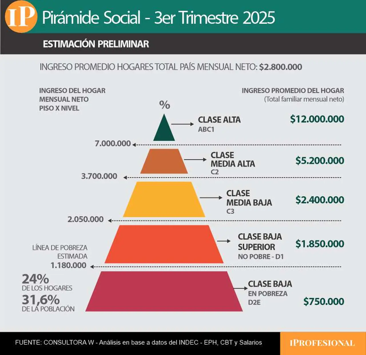 La clase baja tiene ingresos promedio de $750.000