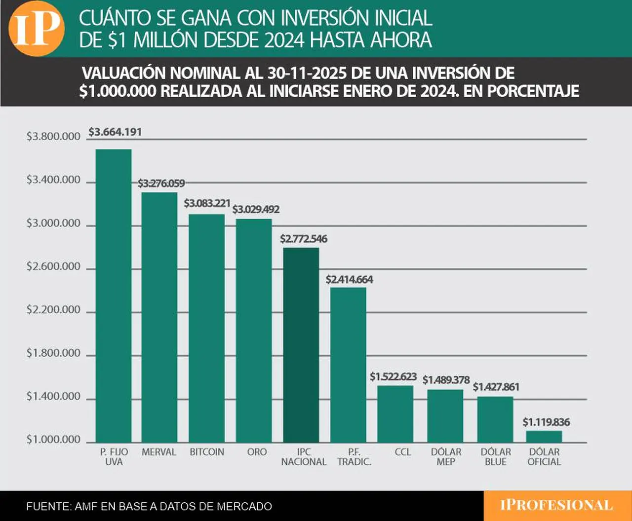 Desde 2024 hasta ahora, el plazo fijo UVA es la inversión más rentable en ese tiempo.