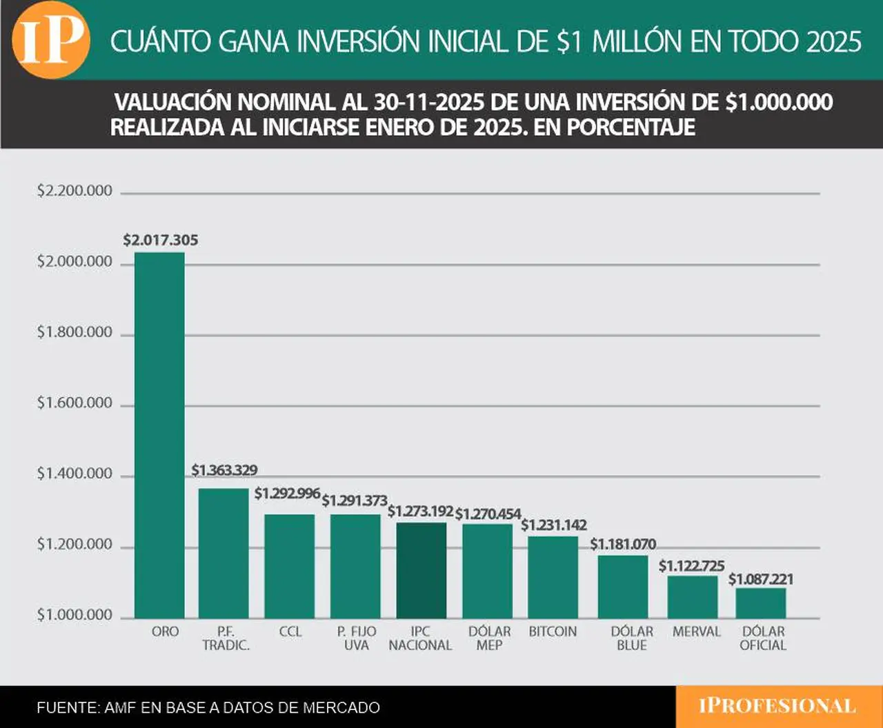 En todo el año, también el oro es la inversión más ganadora.