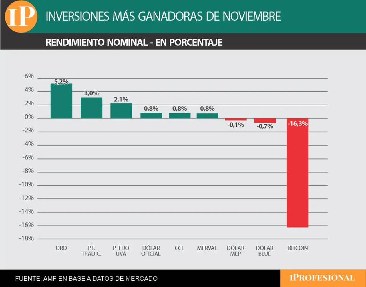El oro fue la inversión más ganadora en pesos de noviembre.