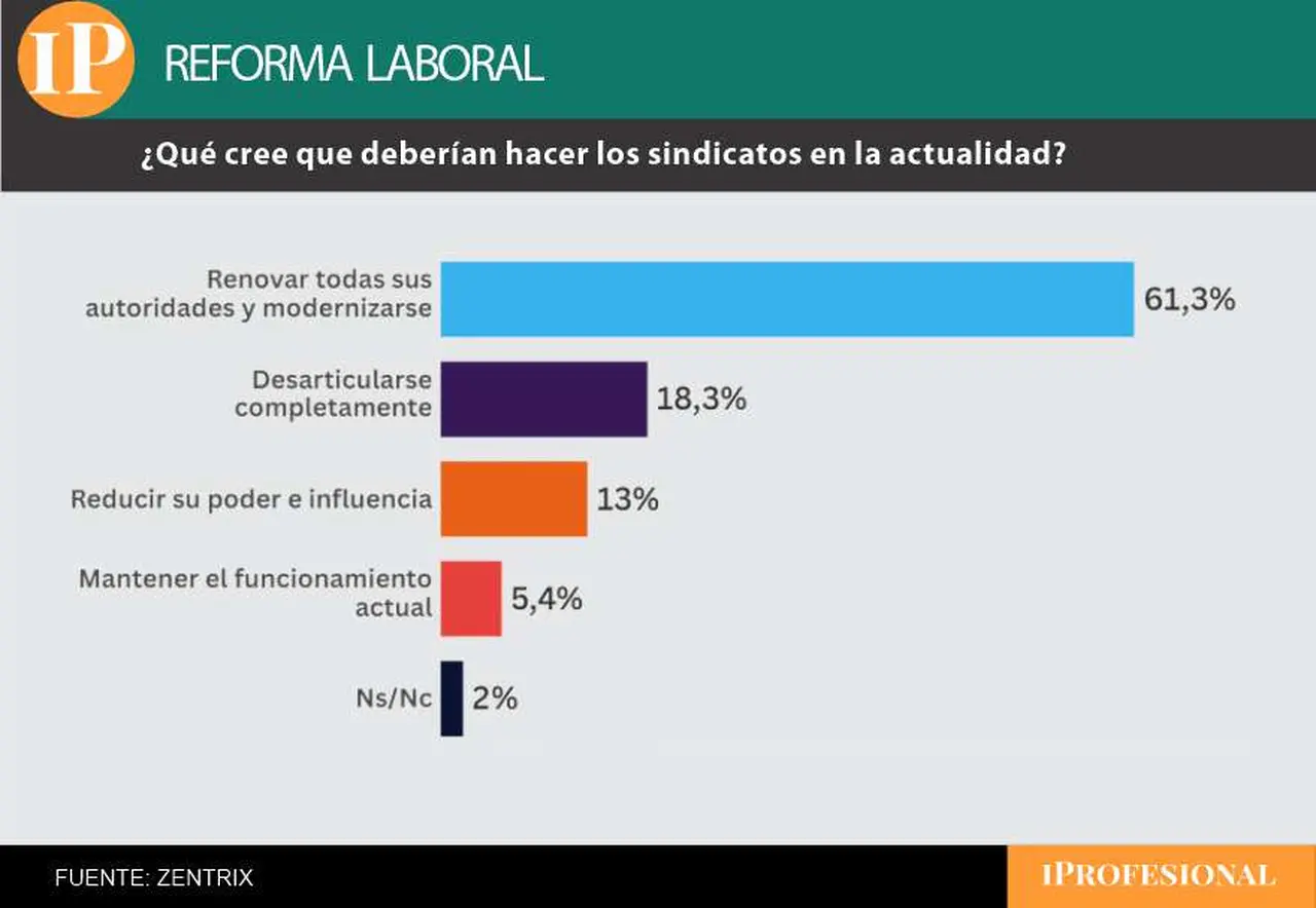 El reclamo mayoritario para los sindicatos es que se modernicen, según la encuesta 