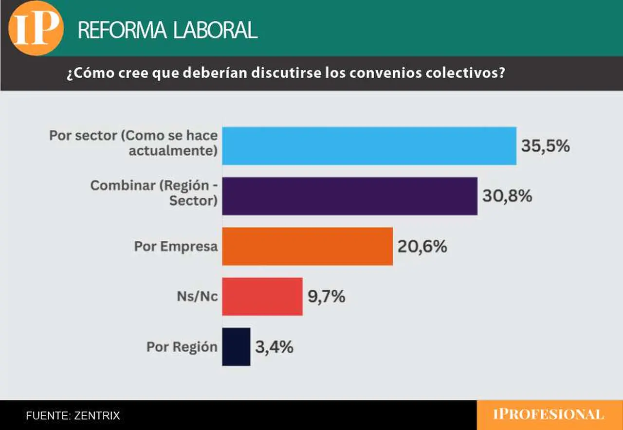 Los convenios colectivos por sector son preferidos por encima de los acuerdos por empresa  