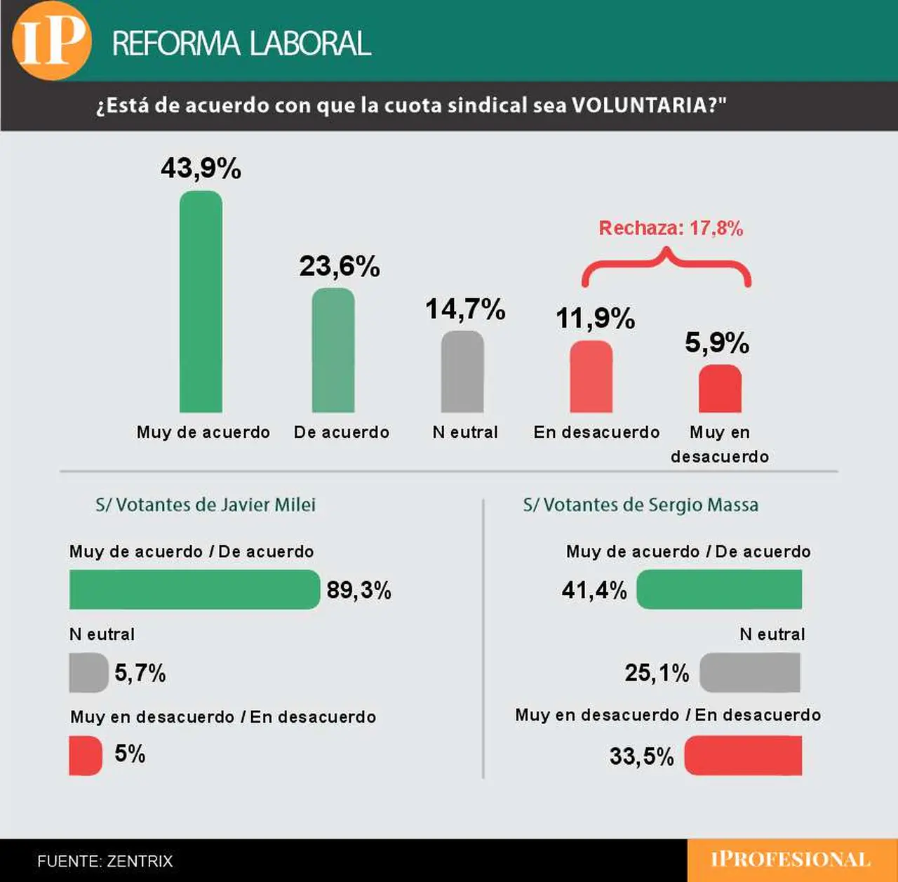 Para la amplia mayoría de los encuestados el aporte sindical no debe ser obligatorio