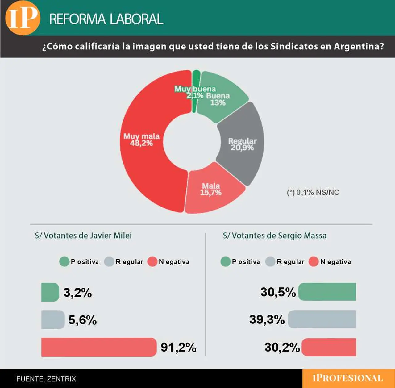 La imagen negativa de los sindicatos es considerablemente alta incluso en el electorado peronista 