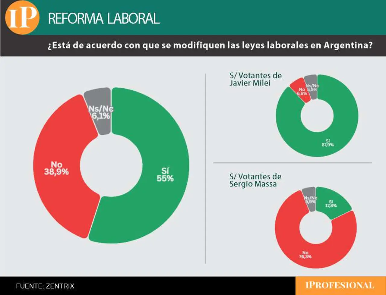 Más de la mitad de los encuestados se mostró a favor de una reforma laboral