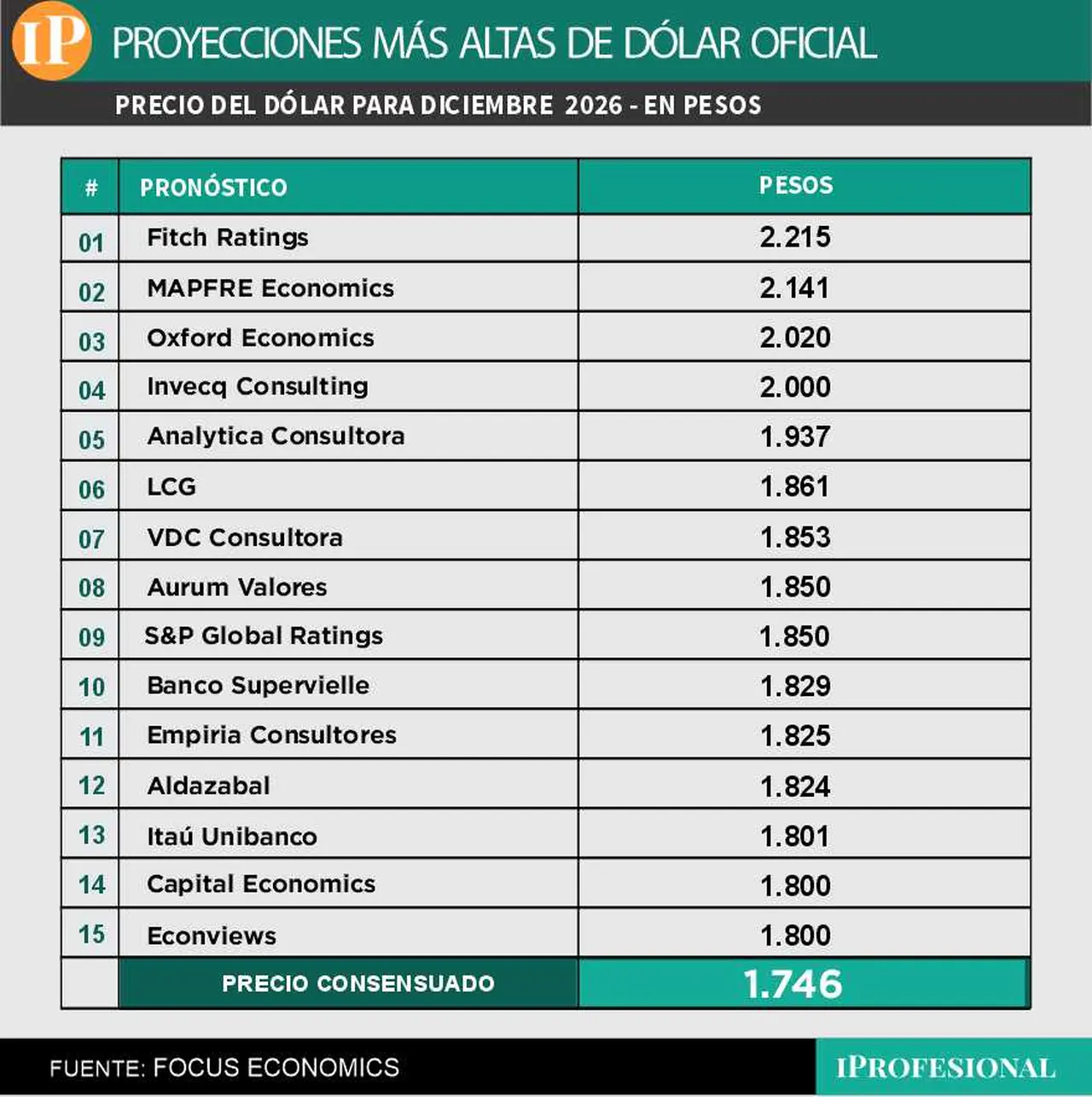 Las proyecciones de precio de dólar más alto se acercan a lo esperado ahora por el mercado