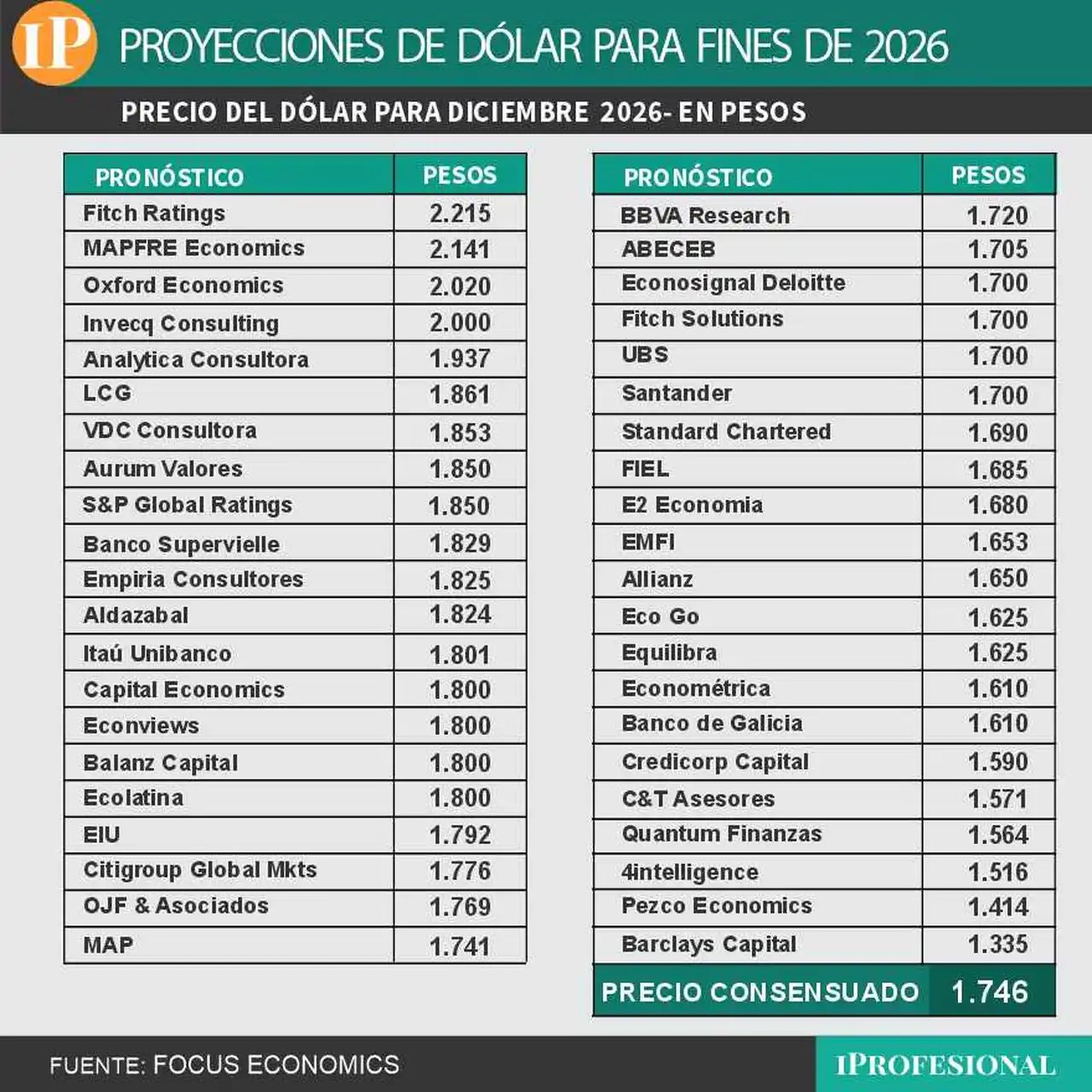 Precio de dólar mayorista consensuado para fines de 2026 es $1.746