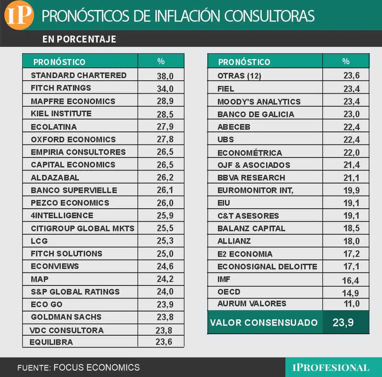 La inflación consensuada por economistas para todo 2026 es de 23,9%.