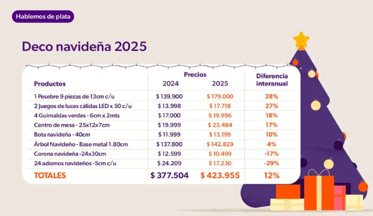 La deco navideña subió 12% con respecto al año pasado