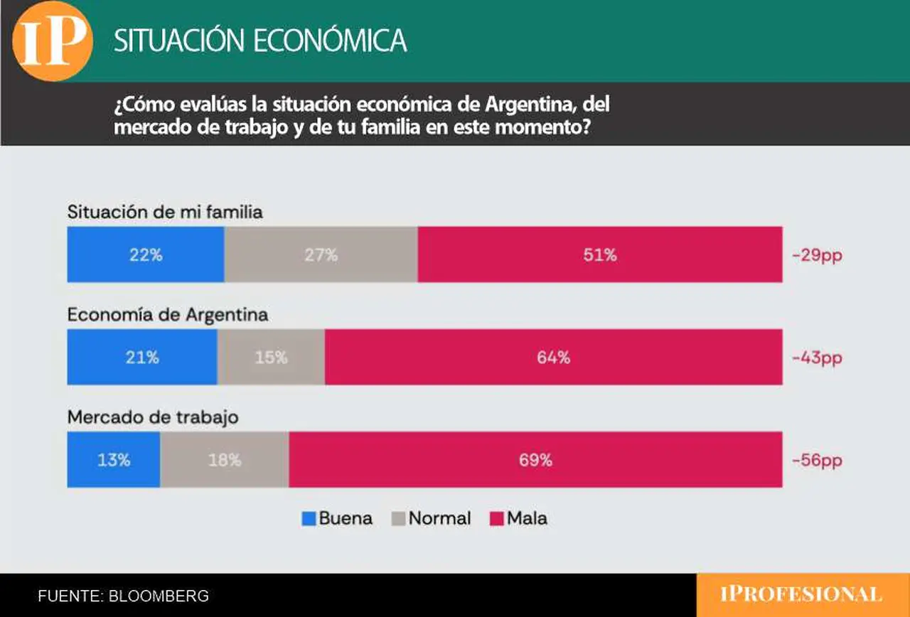 Las opiniones sobre la situación económica actual son mayoritariamente negativas