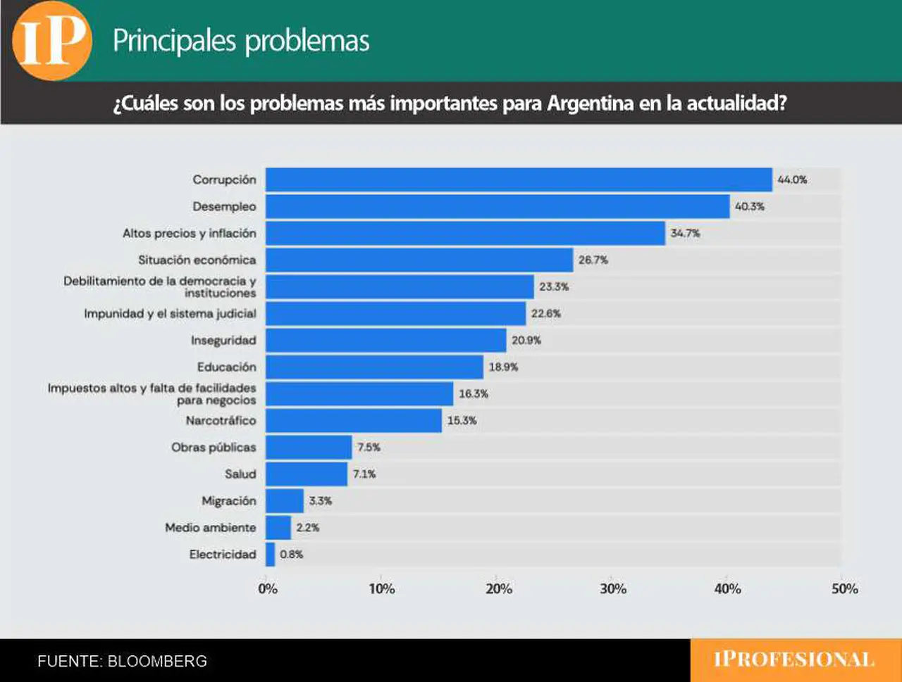 La preocupación por el desempleo crece y se impone entre los principales problemas
