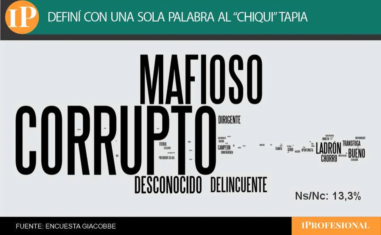 La encuesta arrojó un pésimo resultado para la AFA y el 'Chiqui' Tapia