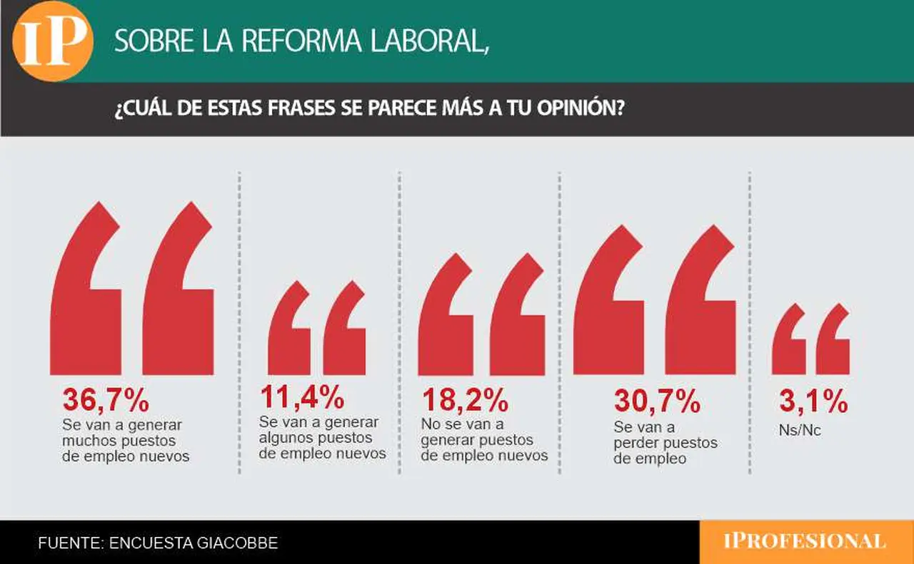 El sondeo mostró una polarización de las expectativas sobre la reforma laboral y el empleo 