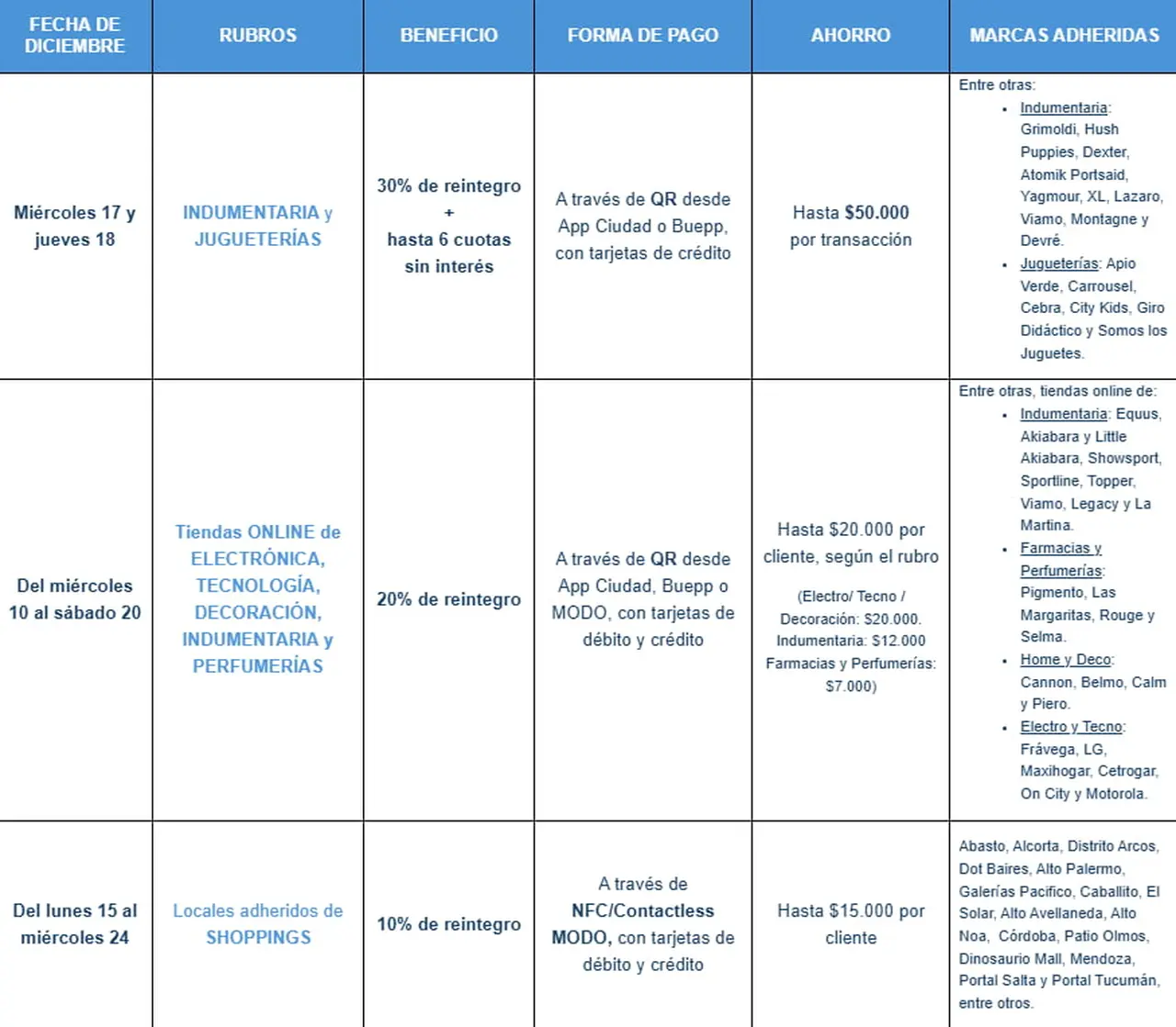 Las promociones vigentes del Banco Ciudad.