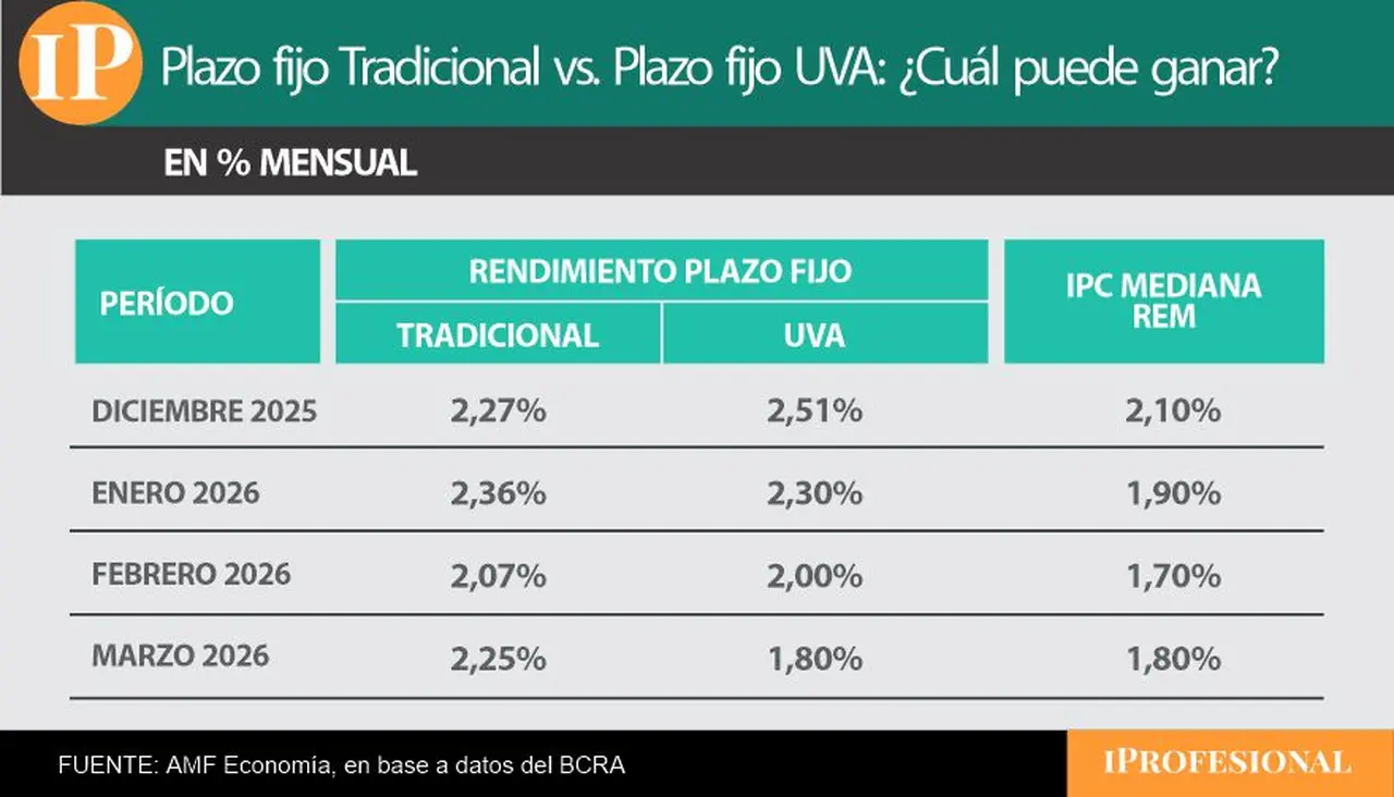 El plazo fijo tradicional volvería a ganar desde enero.