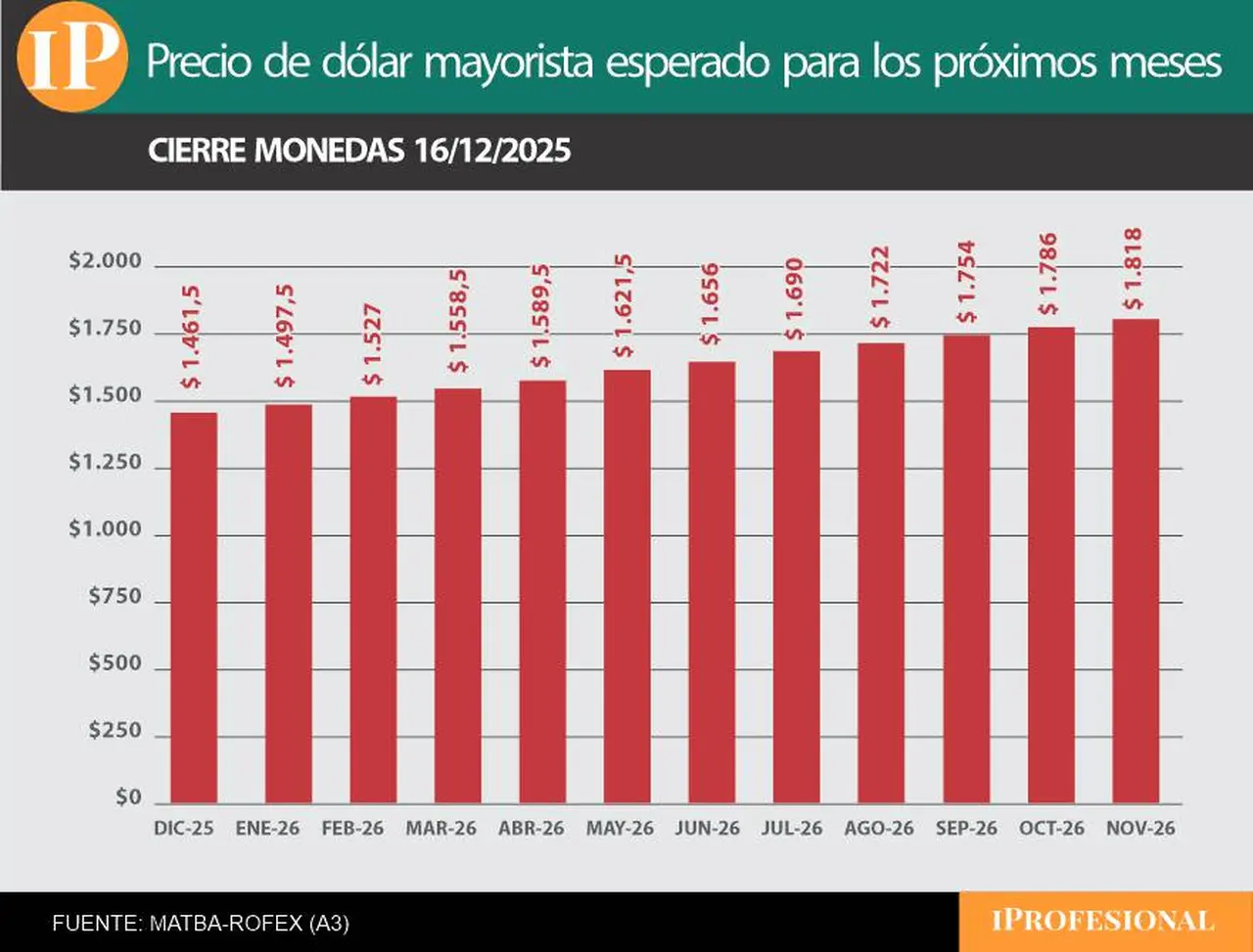 Precio de dólar mayorista esperado por el mercado para los próximos meses.