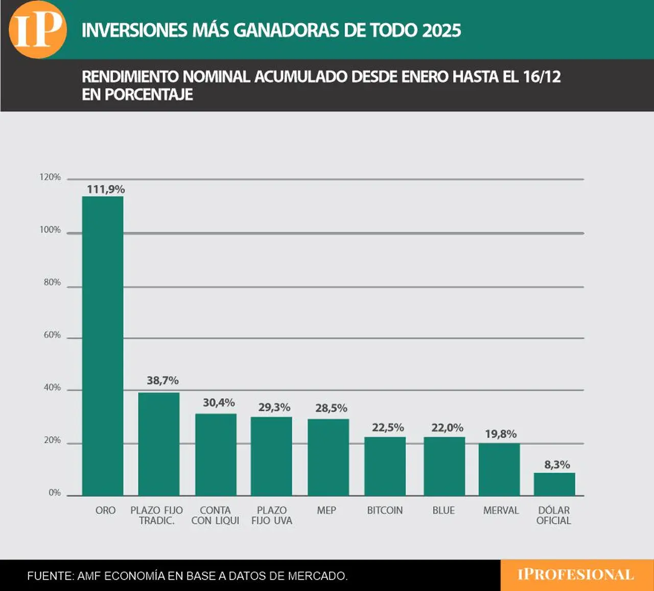 El oro es la inversión más ganadora del año.