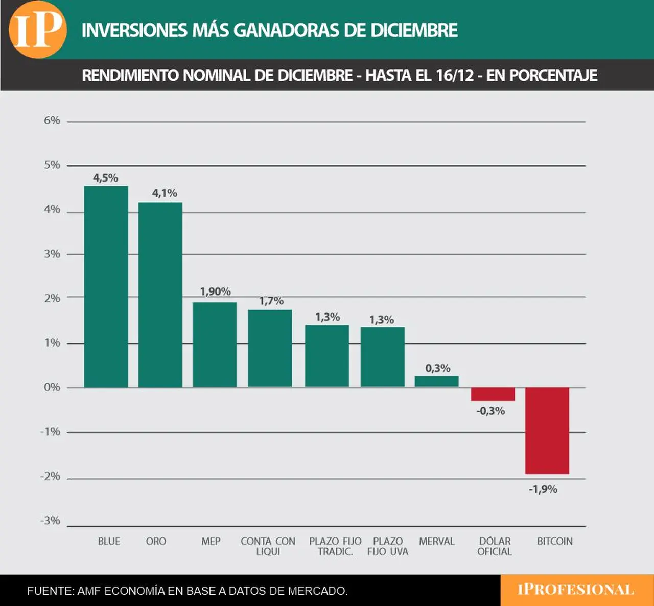 Inversiones más ganadoras de los primeros 16 días de diciembre.