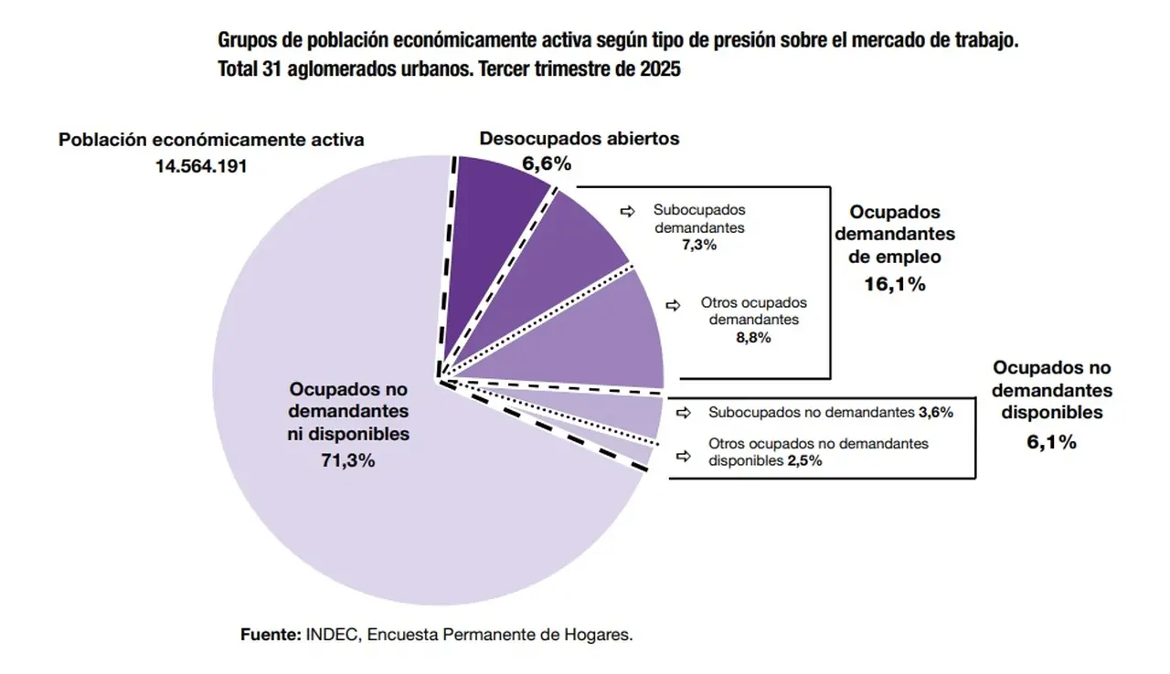 Mercado de Trabajo, tercer trimestre 2025 (INDEC)