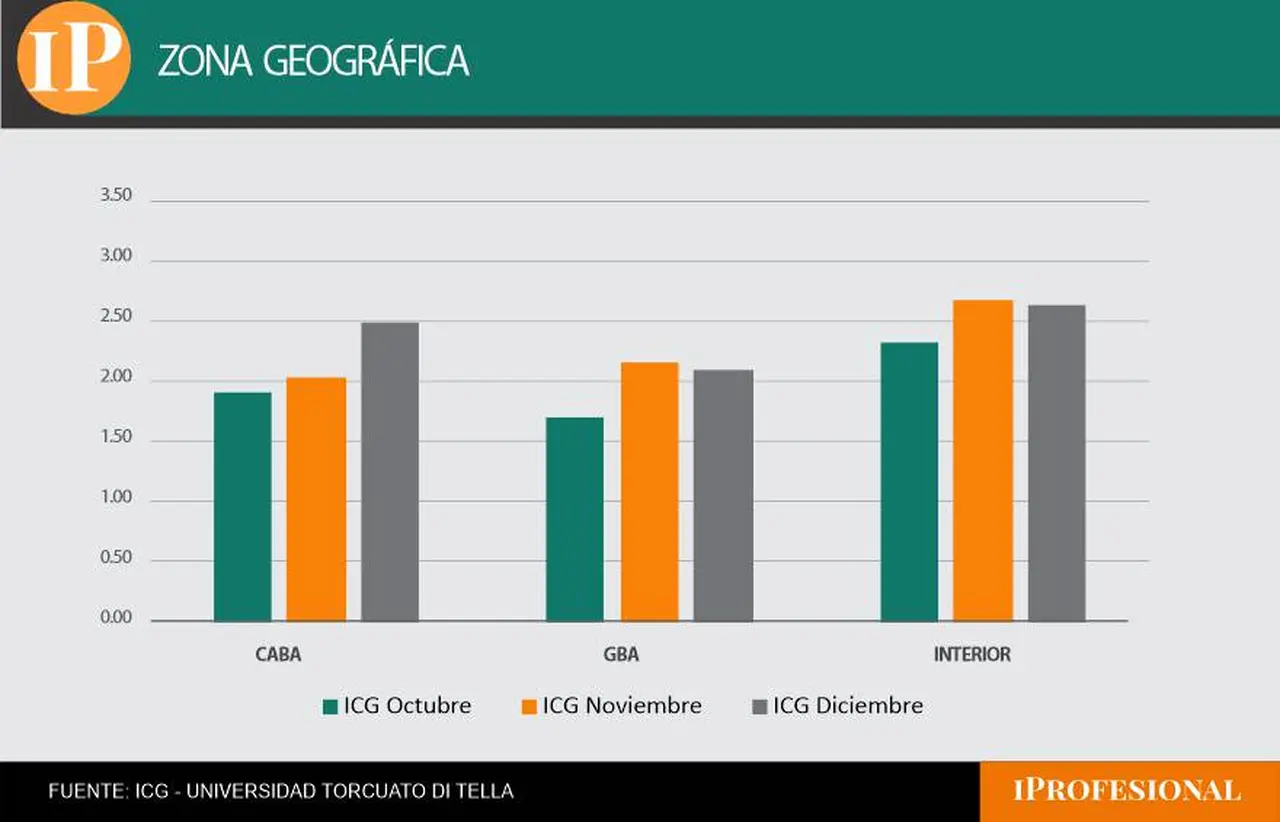 CABA, el bastión del PRO, fue donde más creció la confianza en el gobierno de Milei en diciembre