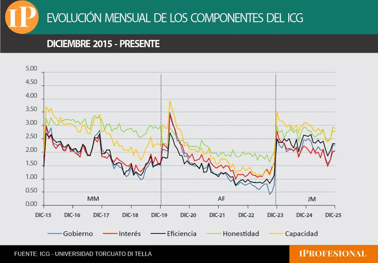 El Gobierno tuvo un repunte o se mantuvo estable en casi todas las categorías medidas 