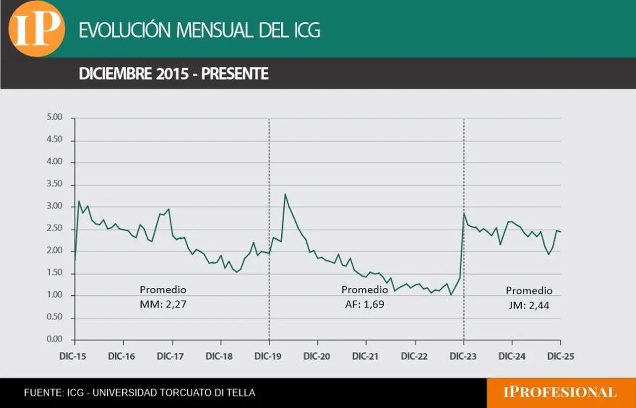 La confianza en el Gobierno en la era Milei ya supera al promedio total de Macri y Alberto Fernández