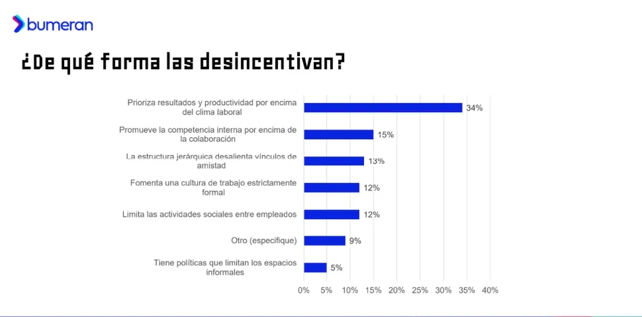 Cómo desincentivan las empresas las amistades en el tabajo (Bumeran)