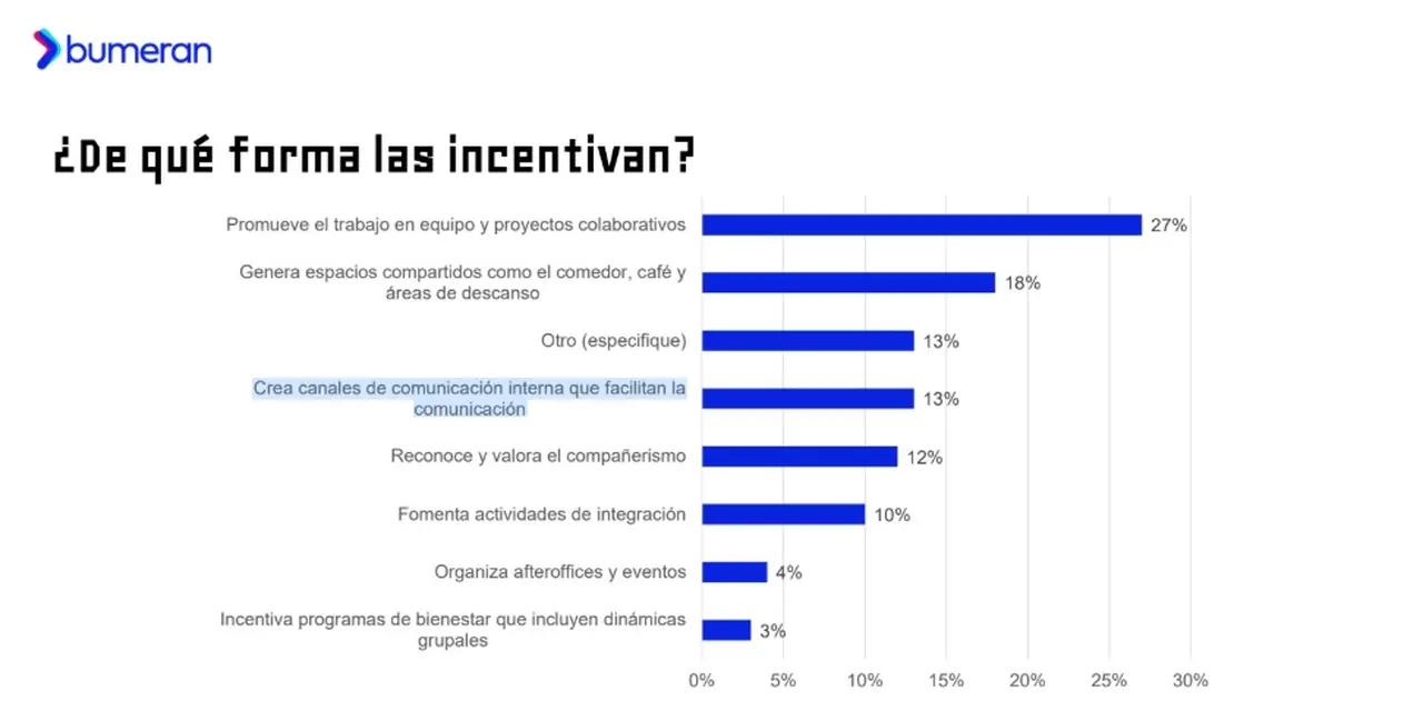 Cómo incentivan las empresas las amistades en el tabajo (Bumeran)