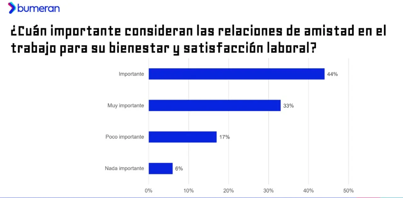 La importancia de las amistades en el trabajo (Bumeran)