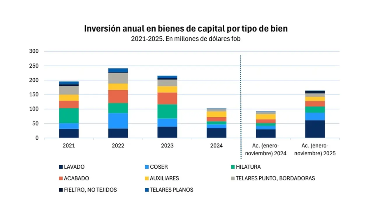 Invesión en bienes de capital en dólares de la industria textil argentina (FITA)
