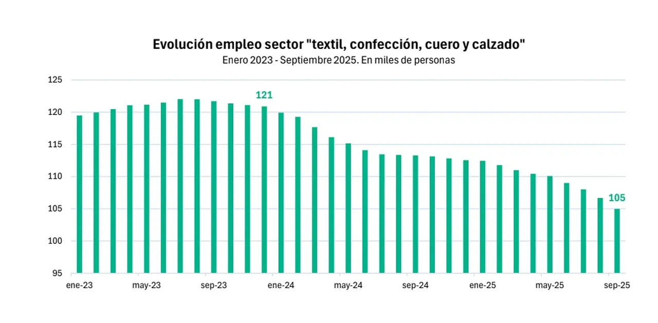 Empleo en la industria textil (FITA, con datos de Secretaría de Trabajo, Empleo y Seguridad Social)