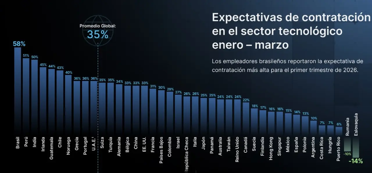 Expectativas de Empleo IT en el mundo, primer trimestre 2026 (Fuente: Experis)