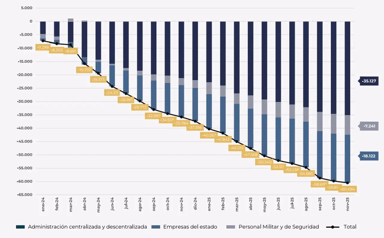 Ministerio de Desregulación: evolución del empleo público