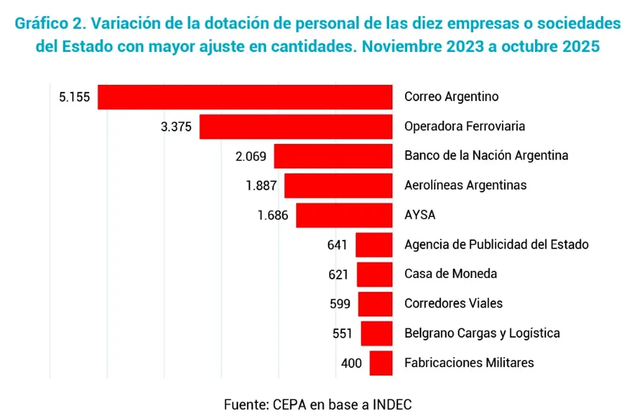 Despidos en empresas estatales o controladas por el Estado