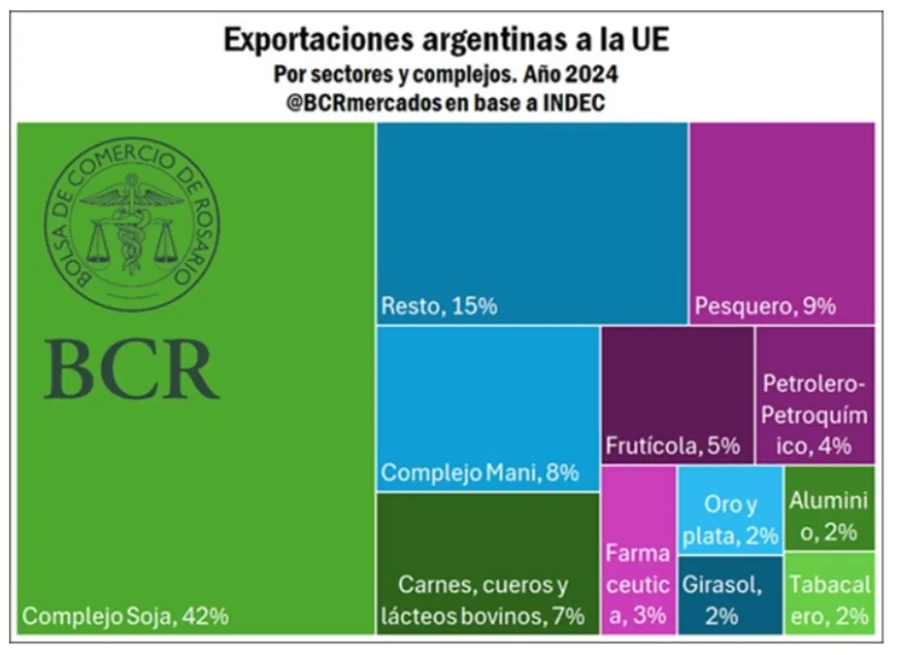 Principales productos exportados a la Unión Europea