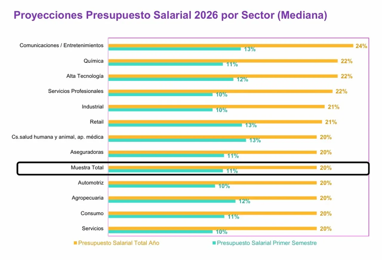 Salarios 2026 WTW