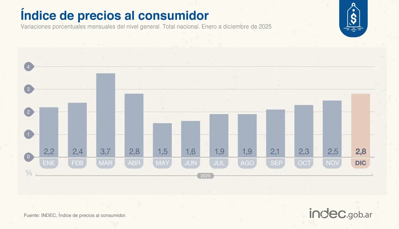 La inflación mensual de diciembre volvió a acelerarse: fue 2,8%