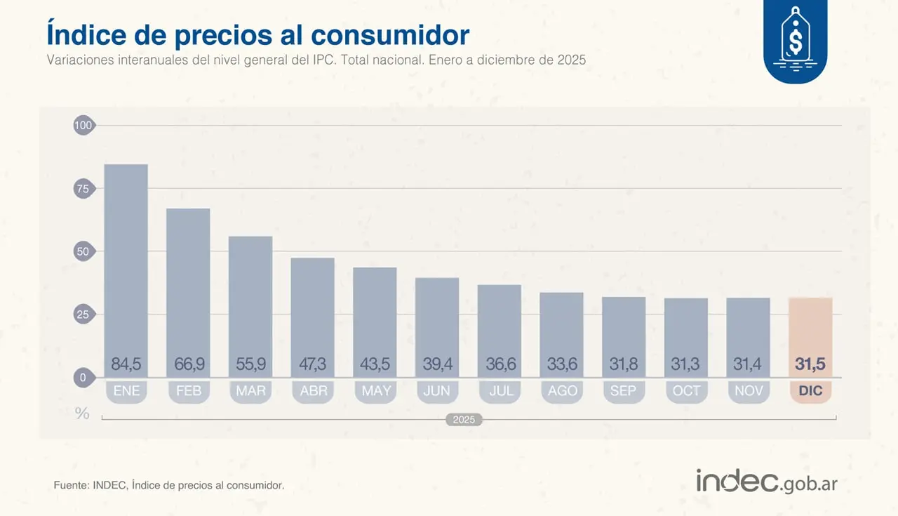 La inflación acumulada en 2025 fue la más baja desde 2017