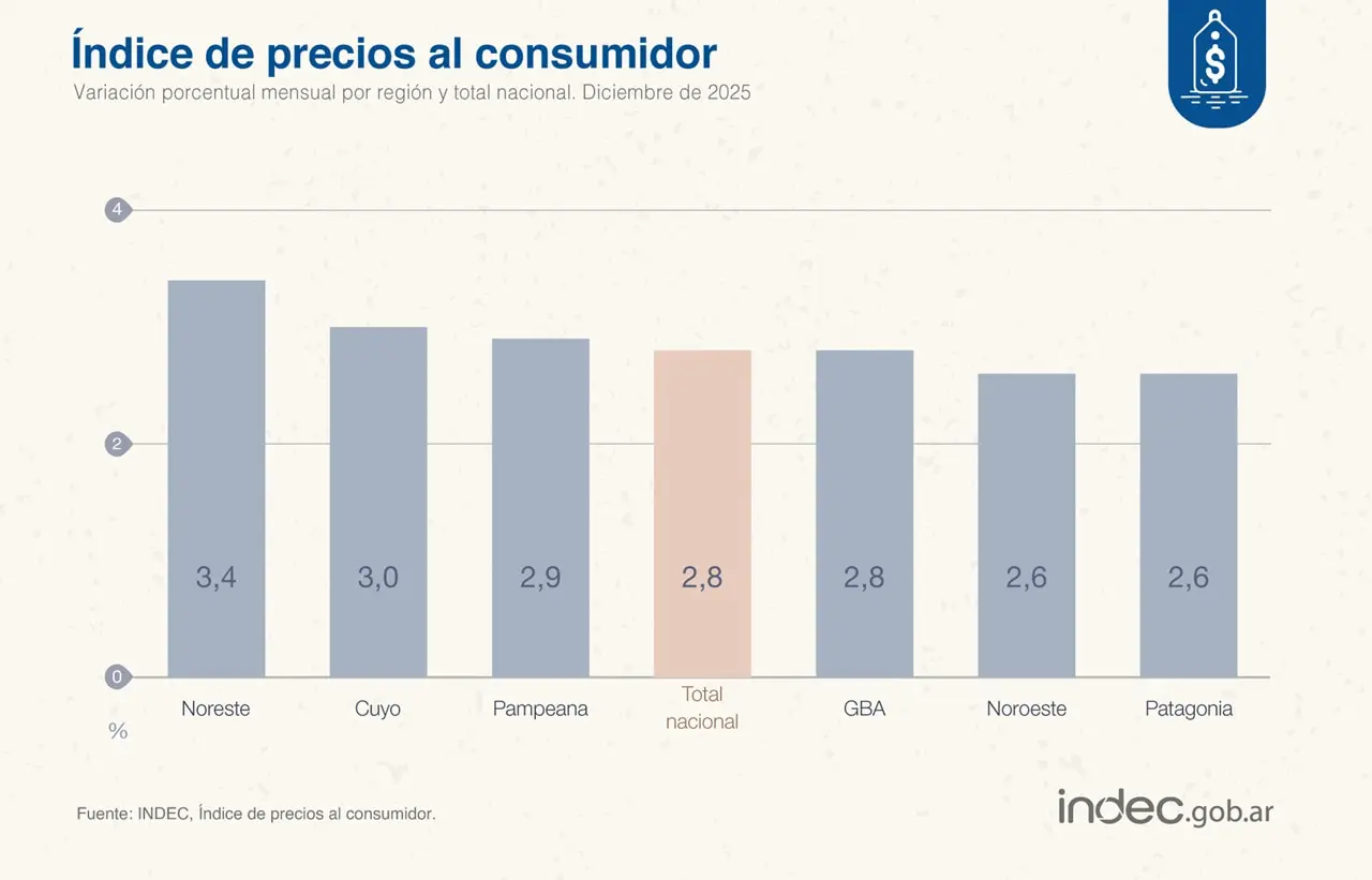 INDEC: detalles del IPC de diciembre 2025.
