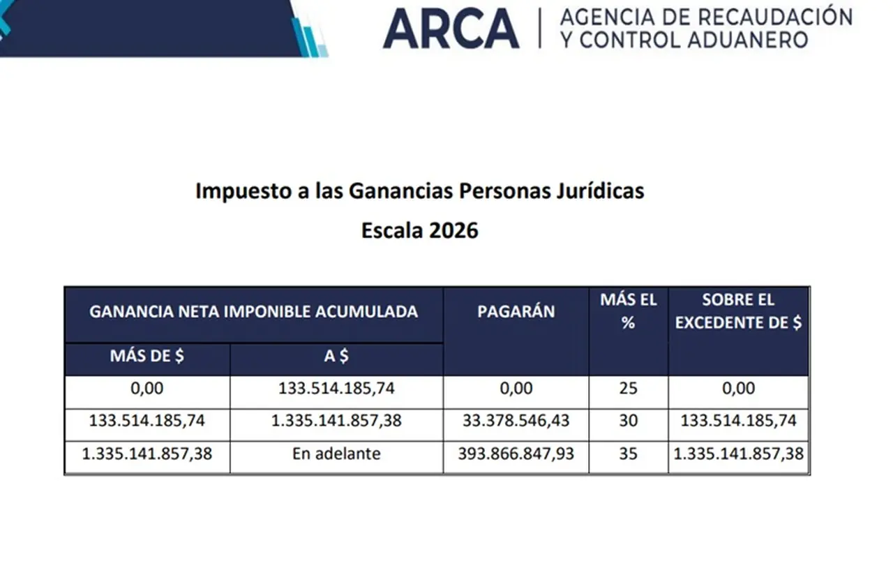 Impuesto a las Ganancias: ARCA publicó la escala 2026 para las empresas