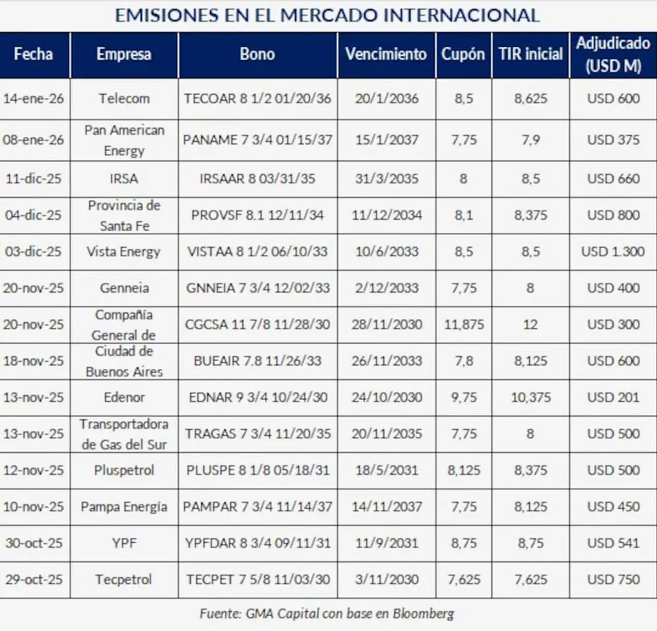 Las emisiones de deuda registradas por empresas argentinas, desde octubre de 2025.