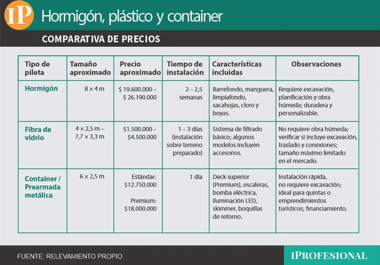 Resumen de tipos de piletas, sus características y precios