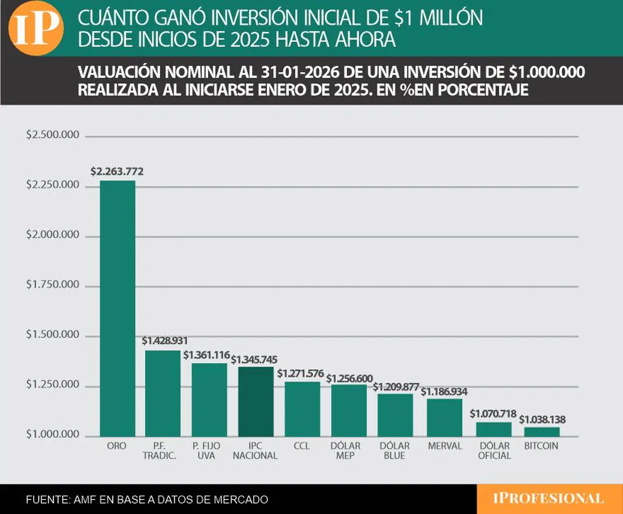 Al invertir $1 millón desde enero de 2025 hasta fin de mes pasado, también ganó el oro.
