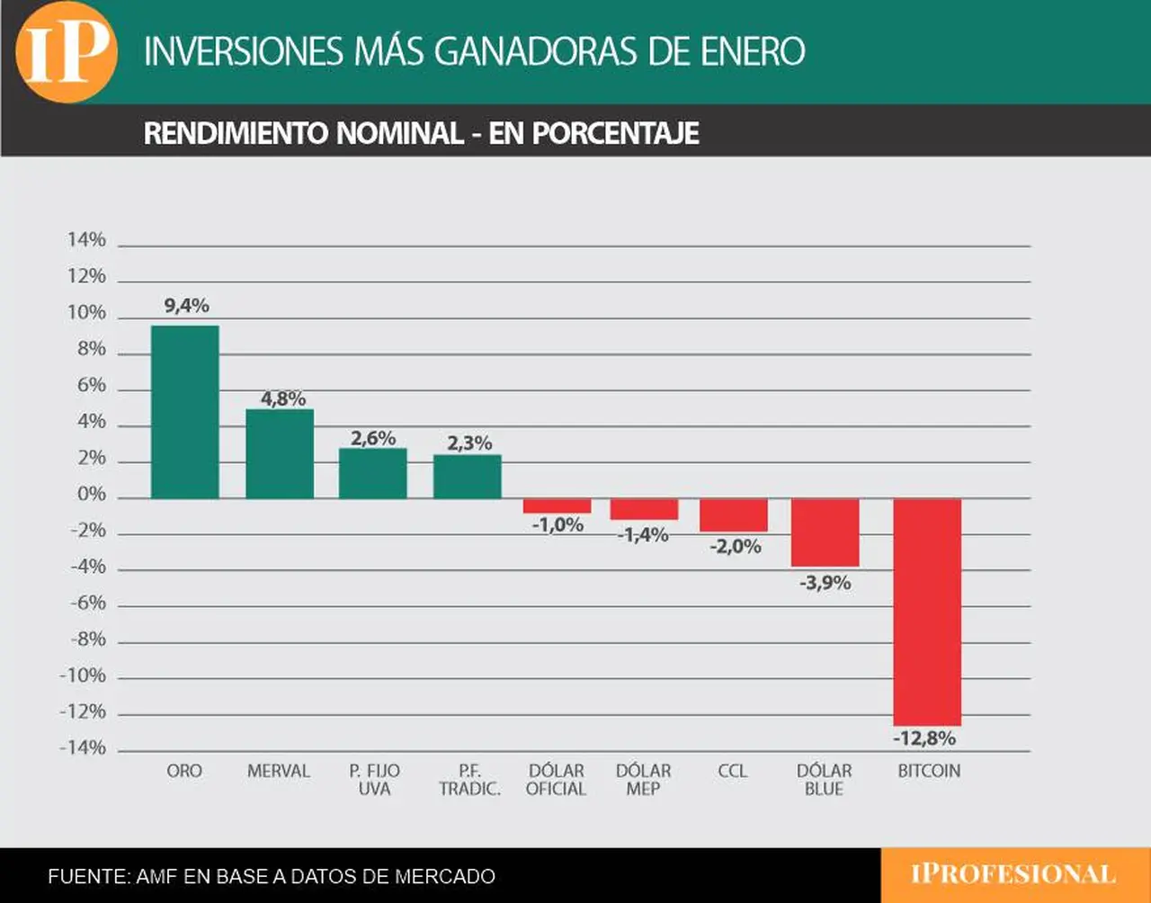 Las inversiones más ganadoras del mes lideradas por el oro.