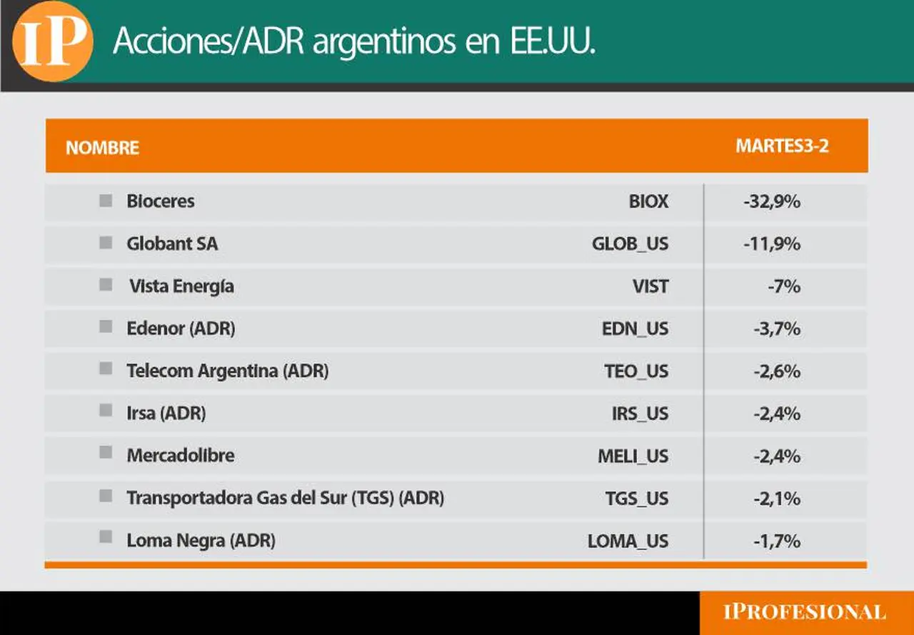 Ranking de caídas en Wall Street.